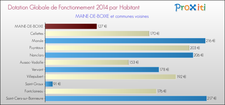 Montant des dotations globales de fonctionnement DGF par Habitant pour MAINE-DE-BOIXE et les communes proches en 2014. Comparaison des des dotations globales de fonctionnement DGF par habitant pour MAINE-DE-BOIXE et les communes voisines en 2014.