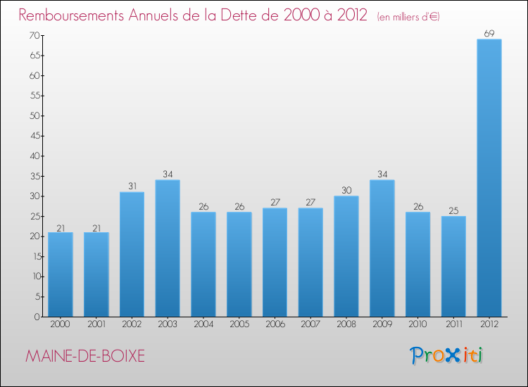 Evolution de l'annuité de la dette pour la commune de MAINE-DE-BOIXE de 2000 à 2012 Annuités de la dette pour MAINE-DE-BOIXE de 2000 à 2012