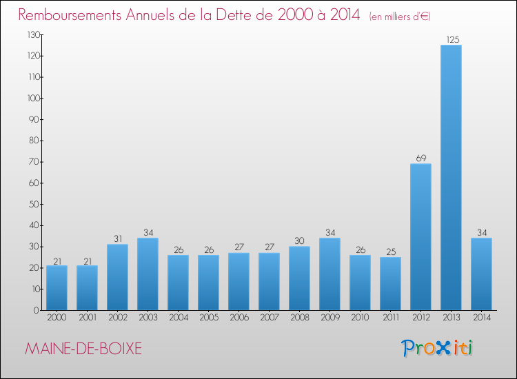 Evolution de l'annuité de la dette pour la commune de MAINE-DE-BOIXE de 2000 à 2014 Annuités de la dette pour MAINE-DE-BOIXE de 2000 à 2014