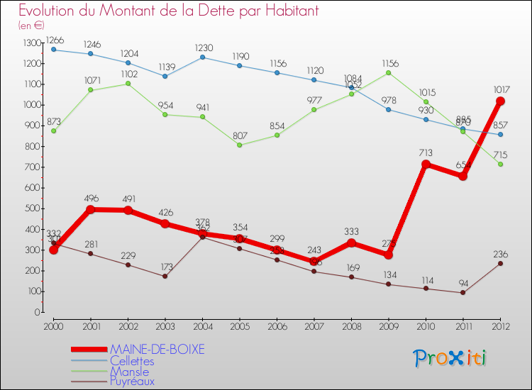 Evolution de la dette par habitant pour la commune de MAINE-DE-BOIXE et les communes proches de 2000 à 2012 Comparaison de la dette par habitant pour MAINE-DE-BOIXE et les communes voisines de 2000 à 2012