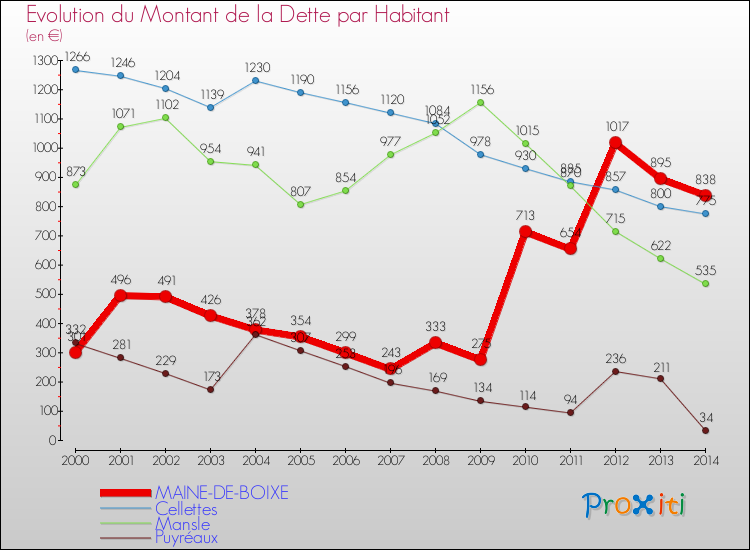 Evolution de la dette par habitant pour la commune de MAINE-DE-BOIXE et les communes proches de 2000 à 2014 Comparaison de la dette par habitant pour MAINE-DE-BOIXE et les communes voisines de 2000 à 2014