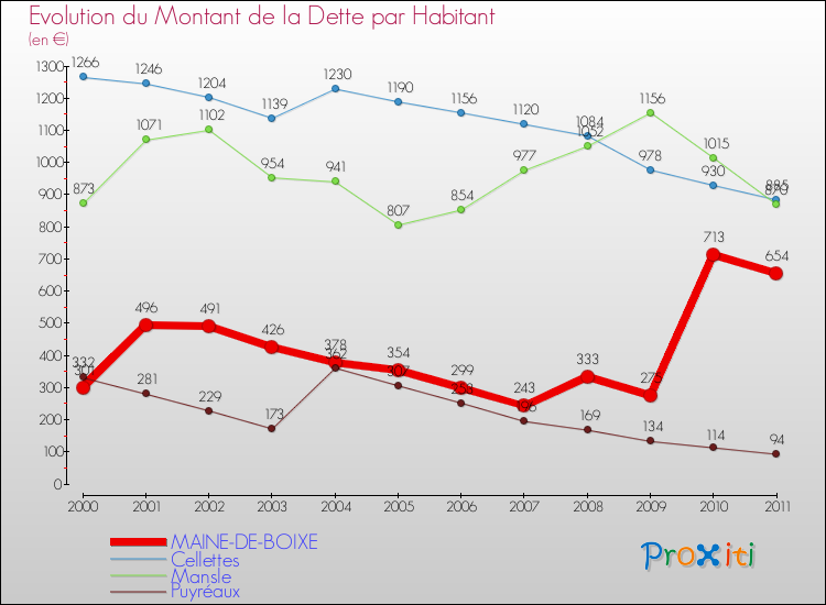 Evolution de la dette par habitant pour la commune de MAINE-DE-BOIXE et les communes proches Comparaison de la dette par habitant pour MAINE-DE-BOIXE et les communes voisines