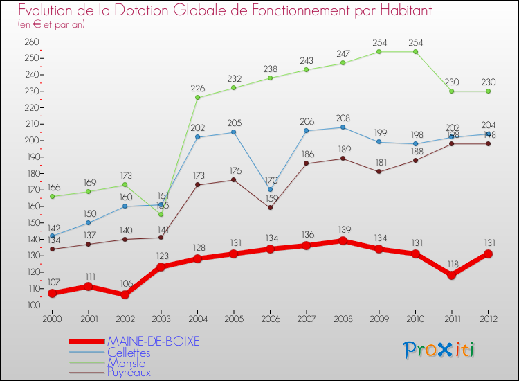 Evolution et montant de la dotation globale de fonctionnement par Habitant pour MAINE-DE-BOIXE et les communes proches Comparaison des dotations globales de fonctionnement par habitant pour MAINE-DE-BOIXE et les communes voisines