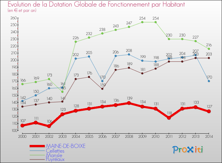 Evolution et montant de la dotation globale de fonctionnement par Habitant pour MAINE-DE-BOIXE et les communes proches de 2000 à 2014. Comparaison des dotations globales de fonctionnement par habitant pour MAINE-DE-BOIXE et les communes voisines de 2000 à 2014.