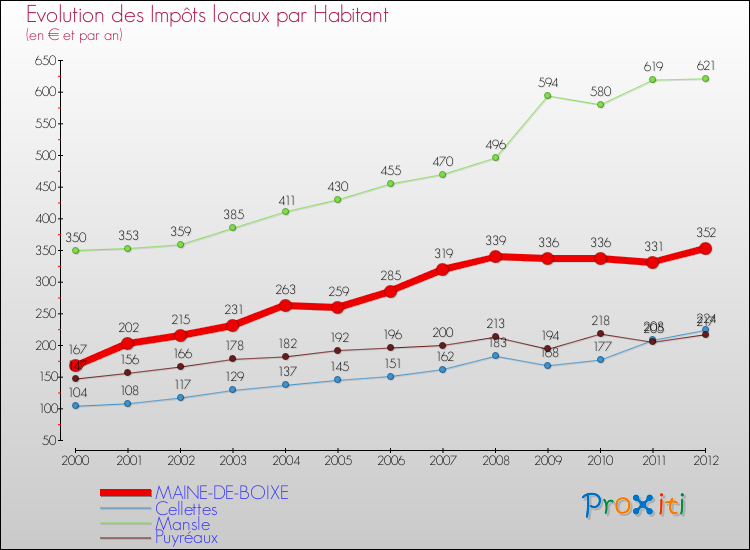 Evolution et montant des impôts locaux par Habitant pour MAINE-DE-BOIXE et les communes proches Comparaison des impôts locaux par habitant pour MAINE-DE-BOIXE et les communes voisines