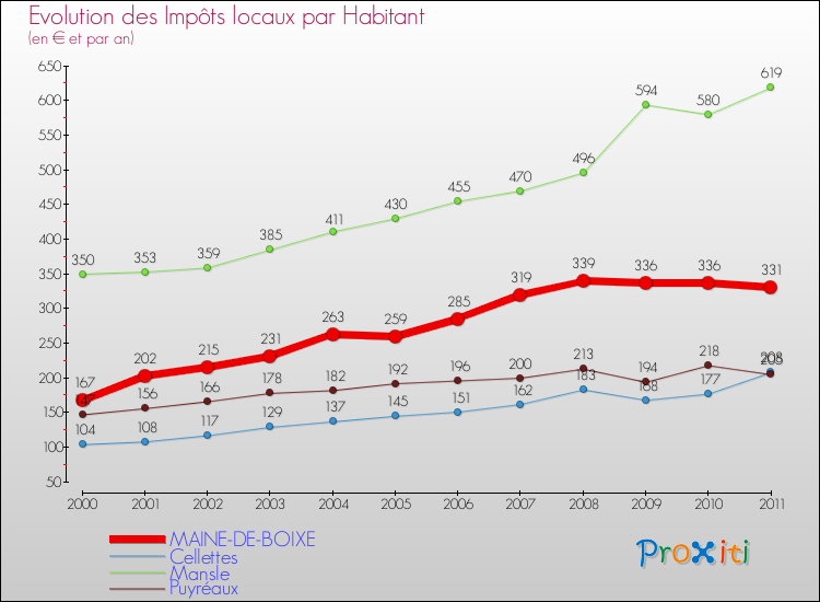 Evolution et montant des impôts locaux par Habitant pour MAINE-DE-BOIXE et les communes proches Comparaison des impôts locaux par habitant pour MAINE-DE-BOIXE et les communes voisines