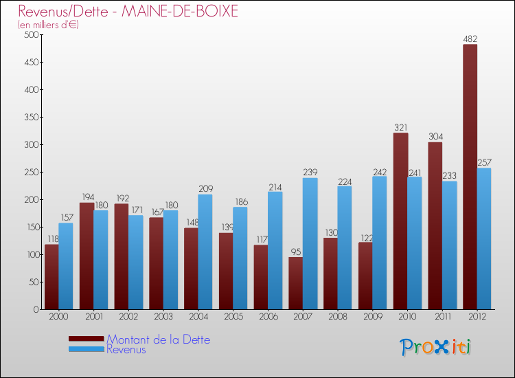 Evolution comparée de la dette et des revenus pour la commune de MAINE-DE-BOIXE de 2000 à 2012 Comparaison de la dette et des revenus pour MAINE-DE-BOIXE de 2000 à 2012