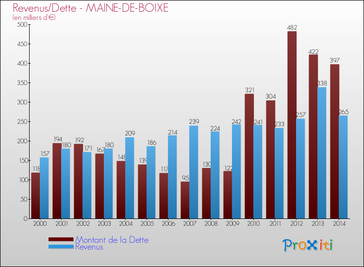Evolution comparée de la dette et des revenus pour la commune de MAINE-DE-BOIXE de 2000 à 2014 Comparaison de la dette et des revenus pour MAINE-DE-BOIXE de 2000 à 2014