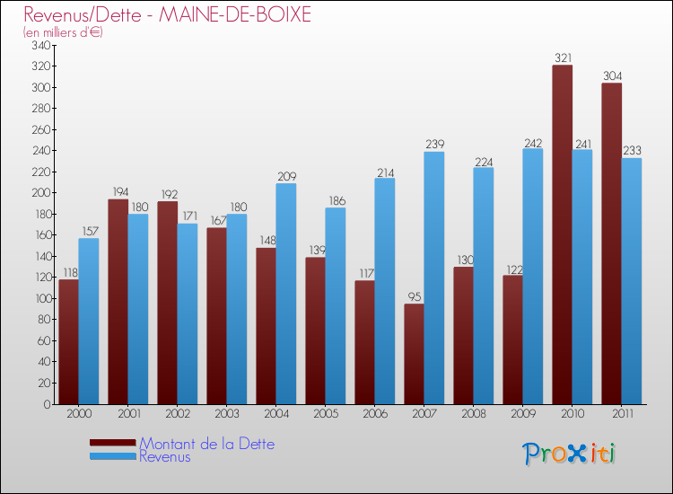 Evolution comparée de la dette et des revenus pour la commune de MAINE-DE-BOIXE de 2000 à 2011 Comparaison de la dette et des revenus pour MAINE-DE-BOIXE de 2000 à 2011