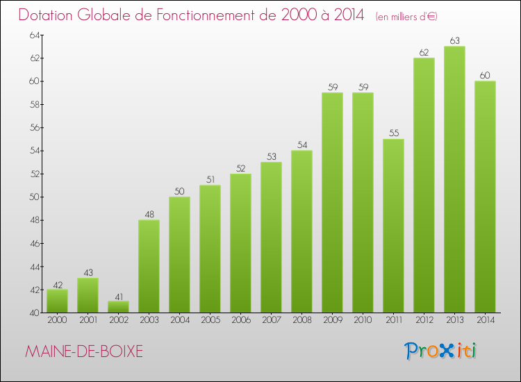 Evolution du montant de la Dotation Globale de Fonctionnement pour la commune de MAINE-DE-BOIXE de 2000 à 2014 Evolution du montant de la Dotation Globale de Fonctionnement pour MAINE-DE-BOIXE de 2000 à 2014