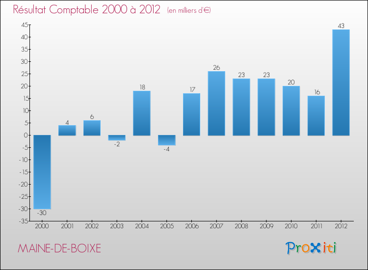 Evolution du résultat comptable pour la commune de MAINE-DE-BOIXE de 2000 à 2012 Evolution du résultat comptable pour MAINE-DE-BOIXE de 2000 à 2012