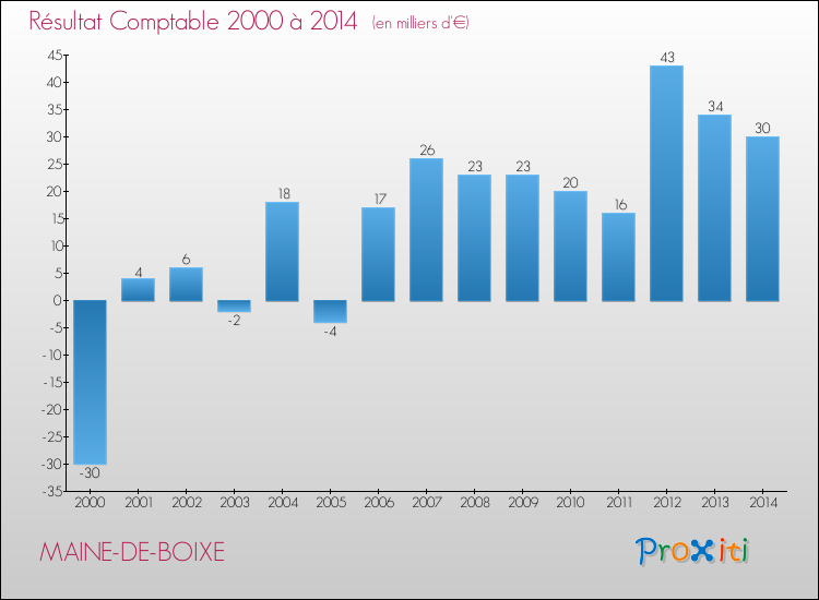 Evolution du résultat comptable pour la commune de MAINE-DE-BOIXE de 2000 à 2014 Evolution du résultat comptable pour MAINE-DE-BOIXE de 2000 à 2014
