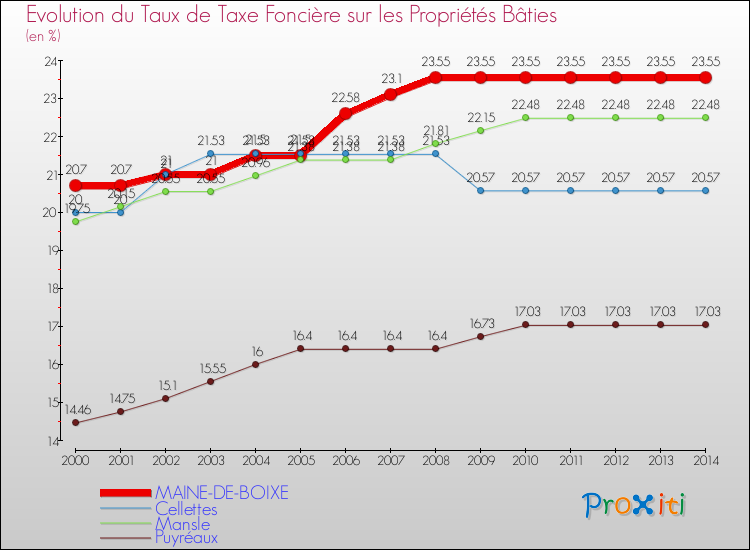 Evolution du taux de la taxe foncière sur le bati pour MAINE-DE-BOIXE et les communes proches de 2000 à 2014 Comparaison des taux de taxe foncière sur le bati pour MAINE-DE-BOIXE et les communes voisines de 2000 à 2014