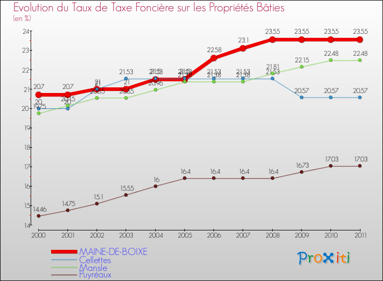 Evolution du taux de la taxe foncière sur le bati pour MAINE-DE-BOIXE et les communes proches Comparaison des taux de taxe foncière sur le bati pour MAINE-DE-BOIXE et les communes voisines