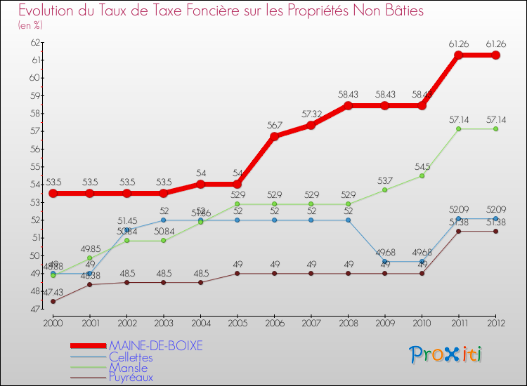 Evolution du taux de la taxe foncière sur les immeubles et terrains non batis pour MAINE-DE-BOIXE et les communes proches de 2000 à 2012 Comparaison des taux de la taxe foncière sur les immeubles et terrains non batis pour MAINE-DE-BOIXE et les communes voisines de 2000 à 2012