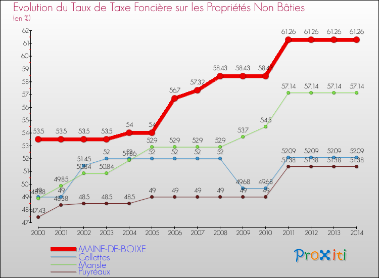 Evolution du taux de la taxe foncière sur les immeubles et terrains non batis pour MAINE-DE-BOIXE et les communes proches de 2000 à 2014 Comparaison des taux de la taxe foncière sur les immeubles et terrains non batis pour MAINE-DE-BOIXE et les communes voisines de 2000 à 2014