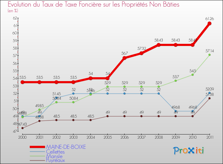Evolution du taux de la taxe foncière sur les immeubles et terrains non batis pour MAINE-DE-BOIXE et les communes proches Comparaison des taux de la taxe foncière sur les immeubles et terrains non batis pour MAINE-DE-BOIXE et les communes voisines