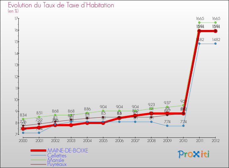 Evolution du taux de la taxe d'habitation pour MAINE-DE-BOIXE et les communes proches Comparaison des taux de la taxe d'habitation pour MAINE-DE-BOIXE et les communes voisines
