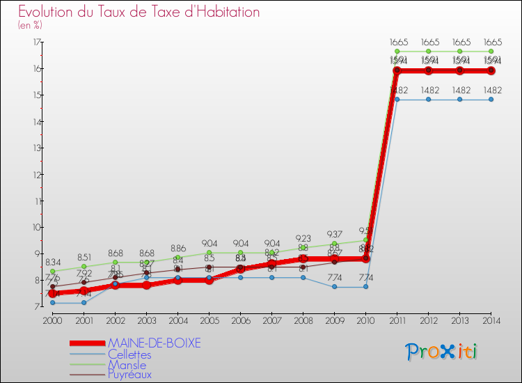 Evolution du taux de la taxe d'habitation pour MAINE-DE-BOIXE et les communes proches de 2000 à 2014 Comparaison des taux de la taxe d'habitation pour MAINE-DE-BOIXE et les communes voisines de 2000 à 2014