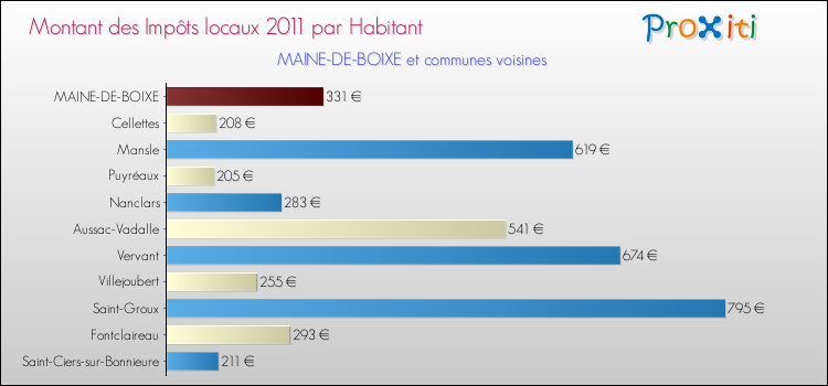 Montant des impôts locaux par Habitant pour MAINE-DE-BOIXE et les communes proches Comparaison des impôts locaux par habitant pour MAINE-DE-BOIXE et les communes voisines