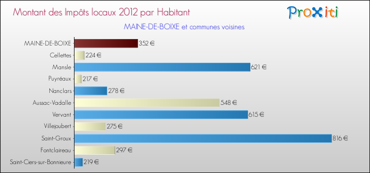 Montant des impôts locaux par Habitant pour MAINE-DE-BOIXE et les communes proches Comparaison des impôts locaux par habitant pour MAINE-DE-BOIXE et les communes voisines