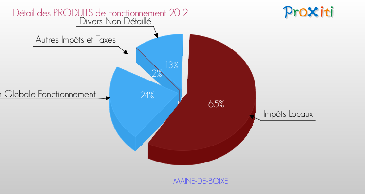 Décomposition du Budget de Fonctionnement 2012 de la commune de MAINE-DE-BOIXE Budget de Fonctionnement 2012 pour la commune de MAINE-DE-BOIXE