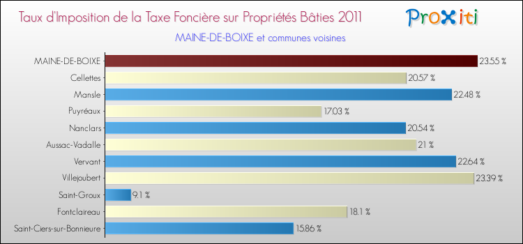 Taux d'imposition de la taxe foncière sur le bati 2011 pour MAINE-DE-BOIXE et les communes proches Comparaison des taux d'imposition de la taxe foncière sur le bati 2011 pour MAINE-DE-BOIXE et les communes voisines