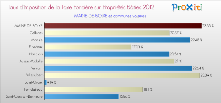 Taux d'imposition de la taxe foncière sur le bati 2012 pour MAINE-DE-BOIXE et les communes proches Comparaison des taux d'imposition de la taxe foncière sur le bati 2012 pour MAINE-DE-BOIXE et les communes voisines