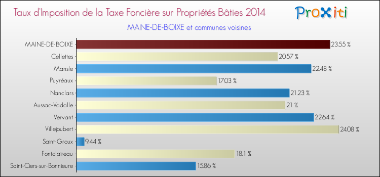 Taux d'imposition de la taxe foncière sur le bati 2014 pour MAINE-DE-BOIXE et les communes proches Comparaison des taux d'imposition de la taxe foncière sur le bati 2014 pour MAINE-DE-BOIXE et les communes voisines