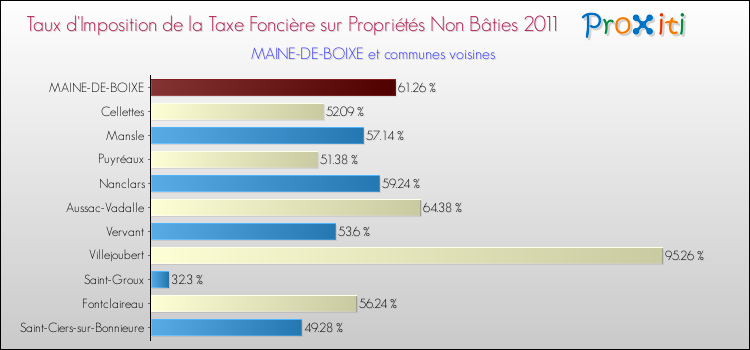 Taux d'imposition de la taxe foncière sur les immeubles et terrains non batis 2011 pour MAINE-DE-BOIXE et les communes proches Comparaison des taux d'imposition de la taxe foncière sur les immeubles et terrains non batis 2011 pour MAINE-DE-BOIXE et les communes voisines
