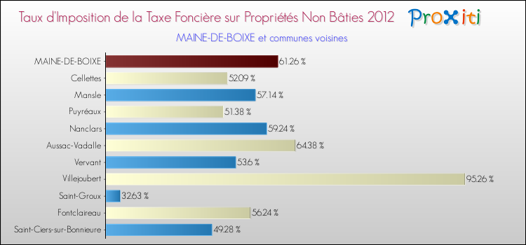 Taux d'imposition de la taxe foncière sur les immeubles et terrains non batis 2012 pour MAINE-DE-BOIXE et les communes proches Comparaison des taux d'imposition de la taxe foncière sur les immeubles et terrains non batis 2012 pour MAINE-DE-BOIXE et les communes voisines