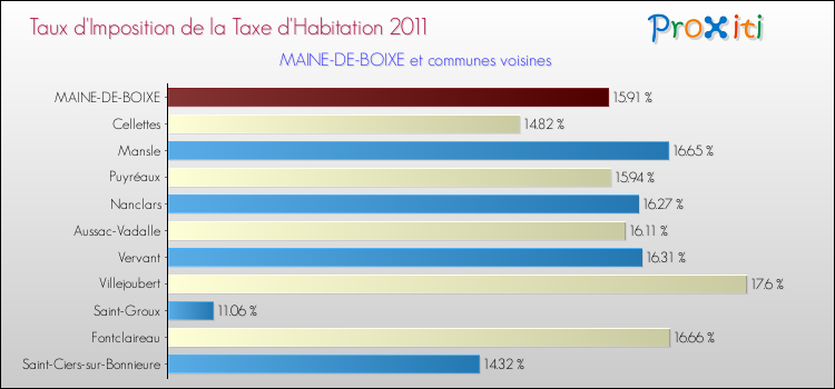 Taux d'imposition de la taxe d'habitation 2011 pour MAINE-DE-BOIXE et les communes proches Comparaison des taux d'imposition de la taxe d'habitation 2011 pour MAINE-DE-BOIXE et les communes voisines