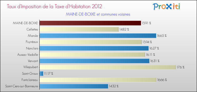 Taux d'imposition de la taxe d'habitation 2012 pour MAINE-DE-BOIXE et les communes proches Comparaison des taux d'imposition de la taxe d'habitation 2012 pour MAINE-DE-BOIXE et les communes voisines