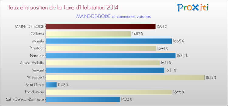 Taux d'imposition de la taxe d'habitation 2014 pour MAINE-DE-BOIXE et les communes proches Comparaison des taux d'imposition de la taxe d'habitation 2014 pour MAINE-DE-BOIXE et les communes voisines