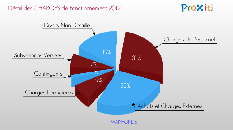 Décomposition des Charges de Fonctionnement 2012 de la commune de MAINFONDS Charges de Fonctionnement 2012 pour la commune de MAINFONDS