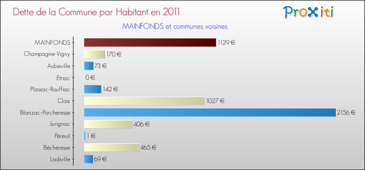 Dette par habitant de la commune en 2011 pour MAINFONDS et les communes proches Comparaison de la dette par habitant de la commune en 2011 pour MAINFONDS et les communes voisines