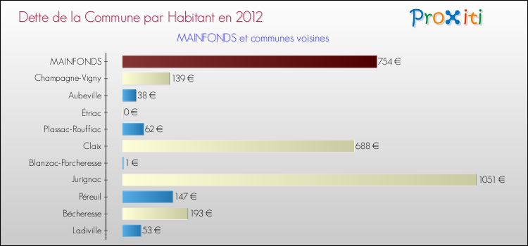 Dette par habitant de la commune en 2012 pour MAINFONDS et les communes proches Comparaison de la dette par habitant de la commune en 2012 pour MAINFONDS et les communes voisines