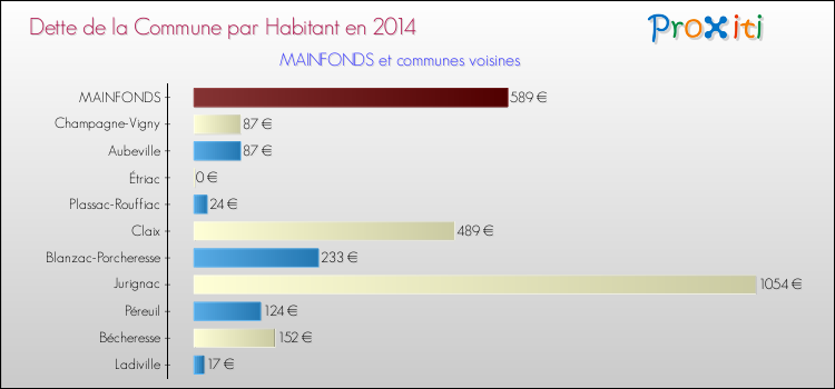 Dette par habitant de la commune en 2014 pour MAINFONDS et les communes proches Comparaison de la dette par habitant de la commune en 2014 pour MAINFONDS et les communes voisines
