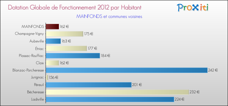 Montant des dotations globales de fonctionnement DGF par Habitant pour MAINFONDS et les communes proches Comparaison des des dotations globales de fonctionnement DGF par habitant pour MAINFONDS et les communes voisines