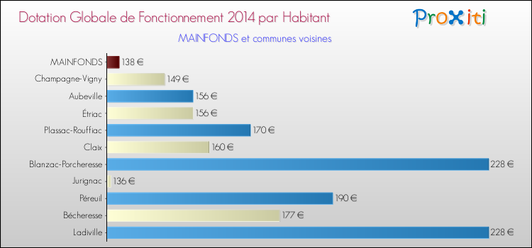 Montant des dotations globales de fonctionnement DGF par Habitant pour MAINFONDS et les communes proches en 2014. Comparaison des des dotations globales de fonctionnement DGF par habitant pour MAINFONDS et les communes voisines en 2014.