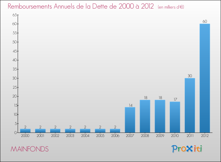Evolution de l'annuité de la dette pour la commune de MAINFONDS de 2000 à 2012 Annuités de la dette pour MAINFONDS de 2000 à 2012