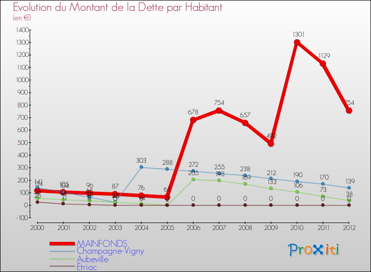 Evolution de la dette par habitant pour la commune de MAINFONDS et les communes proches de 2000 à 2012 Comparaison de la dette par habitant pour MAINFONDS et les communes voisines de 2000 à 2012