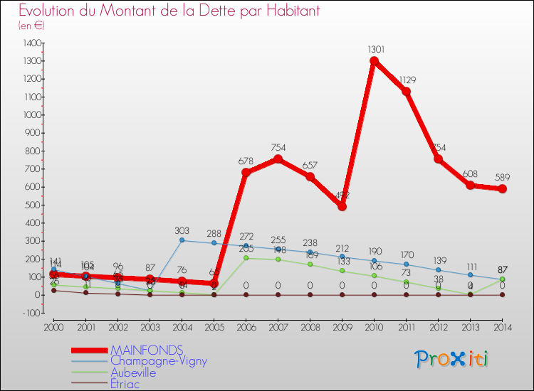 Evolution de la dette par habitant pour la commune de MAINFONDS et les communes proches de 2000 à 2014 Comparaison de la dette par habitant pour MAINFONDS et les communes voisines de 2000 à 2014