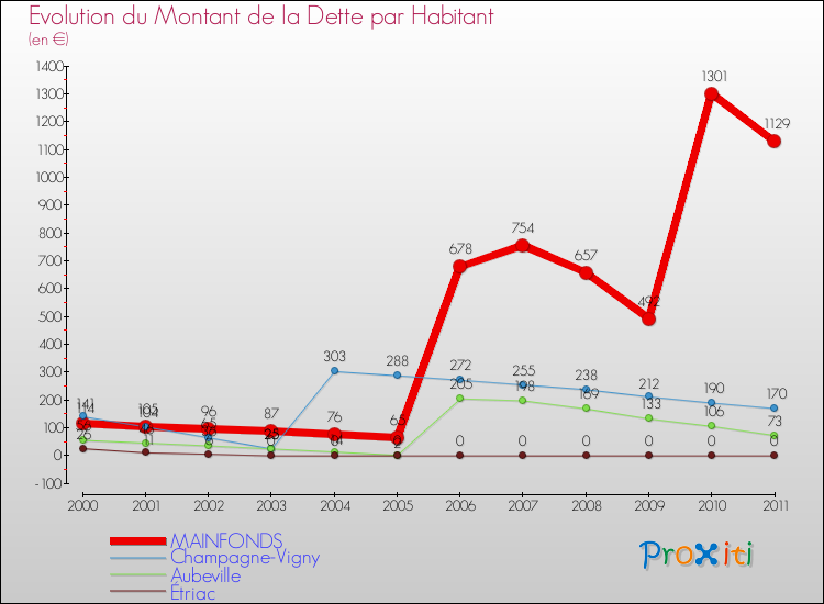 Evolution de la dette par habitant pour la commune de MAINFONDS et les communes proches Comparaison de la dette par habitant pour MAINFONDS et les communes voisines