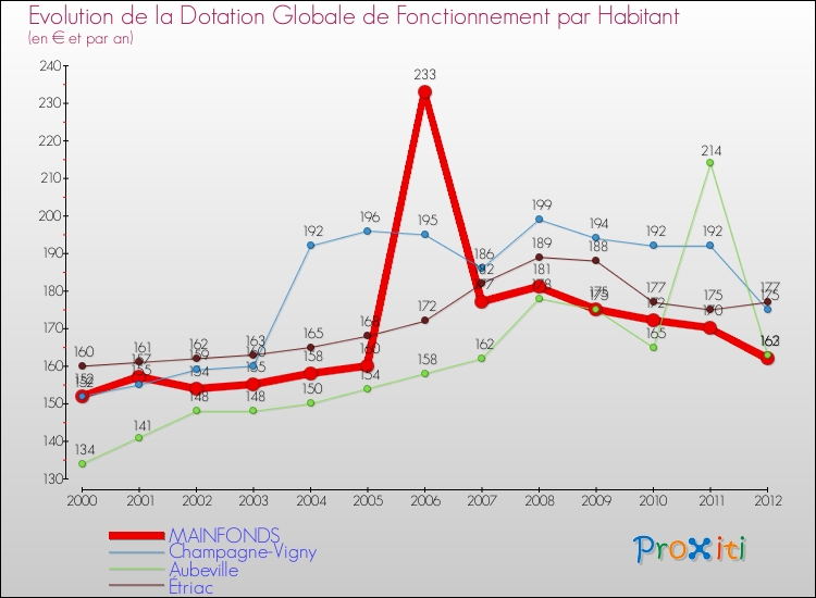 Evolution et montant de la dotation globale de fonctionnement par Habitant pour MAINFONDS et les communes proches Comparaison des dotations globales de fonctionnement par habitant pour MAINFONDS et les communes voisines