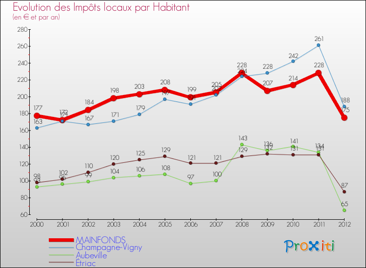 Evolution et montant des impôts locaux par Habitant pour MAINFONDS et les communes proches Comparaison des impôts locaux par habitant pour MAINFONDS et les communes voisines