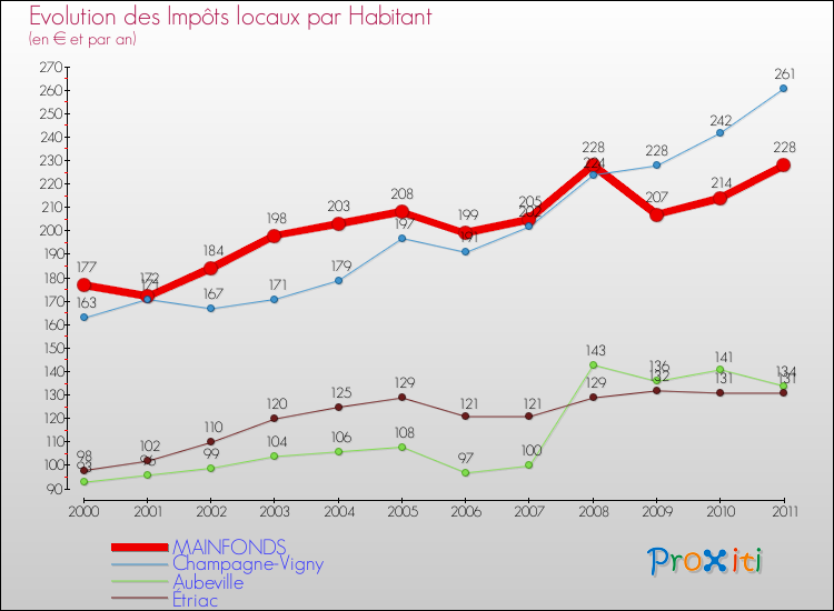 Evolution et montant des impôts locaux par Habitant pour MAINFONDS et les communes proches Comparaison des impôts locaux par habitant pour MAINFONDS et les communes voisines