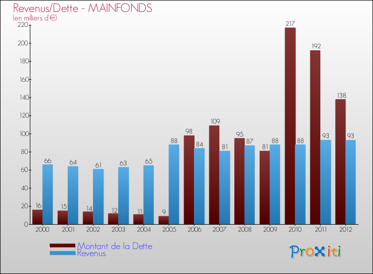 Evolution comparée de la dette et des revenus pour la commune de MAINFONDS de 2000 à 2012 Comparaison de la dette et des revenus pour MAINFONDS de 2000 à 2012