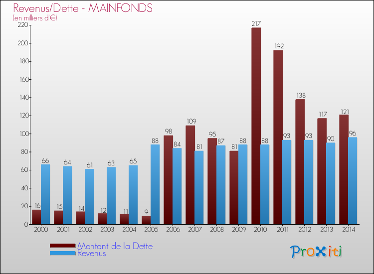 Evolution comparée de la dette et des revenus pour la commune de MAINFONDS de 2000 à 2014 Comparaison de la dette et des revenus pour MAINFONDS de 2000 à 2014