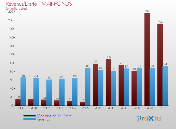 Evolution comparée de la dette et des revenus pour la commune de MAINFONDS de 2000 à 2011 Comparaison de la dette et des revenus pour MAINFONDS de 2000 à 2011